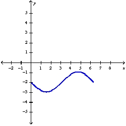 <strong>Sketch the graph of over one period.</strong> A) B) C) D)