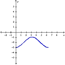 <strong>Sketch the graph of over one period.</strong> A) B) C) D)