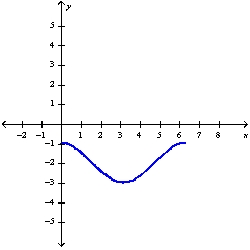 <strong>Sketch the graph of over one period.</strong> A) B) C) D)