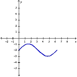 <strong>Sketch the graph of over one period.</strong> A) B) C) D)