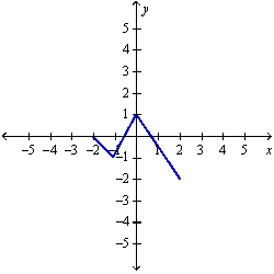 The graph of the function   follows. Choose the graph of    