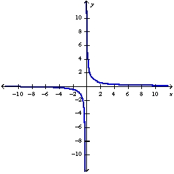 Determine whether the function whose graph is given, is even, odd, or neither.