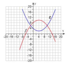 The graphs of and are given. a) For what values of is ? b) Find the values of and .