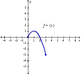 Refer to the graph of the function f in the following figure.    a.Find   .  b.Find the value of x for which (i)   and (ii)   .  c.Find the domain and range of f.