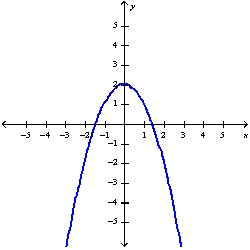 Use the vertical line test to determine whether the curve is the graph of a function of x.