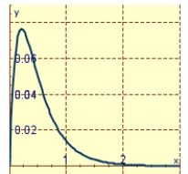 <strong>A spring has a mass of 1 kg and its damping constant is c = 10 . The spring starts from its equilibrium position with a velocity of 1 m/s. Graph the position function for the spring constant k = 20 .</strong> A) B) C)
