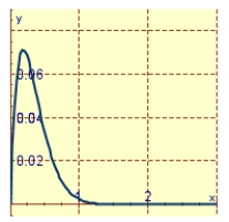 <strong>A spring has a mass of 1 kg and its damping constant is c = 10 . The spring starts from its equilibrium position with a velocity of 1 m/s. Graph the position function for the spring constant k = 20 .</strong> A) B) C)