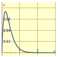 <strong>A spring has a mass of 1 kg and its damping constant is c = 10 . The spring starts from its equilibrium position with a velocity of 1 m/s. Graph the position function for the spring constant k = 20 .</strong> A) B) C)