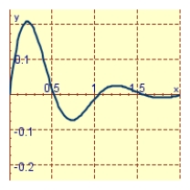 <strong>A spring with a mass of 2 kg has damping constant 8 and spring constant 80. Graph the position function of the mass at time t if it starts at the equilibrium position with a velocity of 2 m/s.</strong> A) B) C)