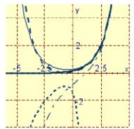 <strong>Graph the particular solution and several other solutions. 2 y ^ { \prime \prime } + 3 y ^ { \prime } + y = 2 + \cos 2 x </strong> A) B) C)