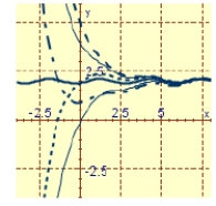<strong>Graph the particular solution and several other solutions. 2 y ^ { \prime \prime } + 3 y ^ { \prime } + y = 2 + \cos 2 x </strong> A) B) C)