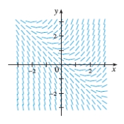 <strong>Choose the differential equation corresponding to this direction field. </strong> A) y ^ { \prime } = x + y - 1 B) y ^ { \prime } = \sin x \sin y C) y ^ { \prime } = y + x y D) y ^ { \prime } = 2 - y E) y ^ { \prime } = x ( 2 - y )