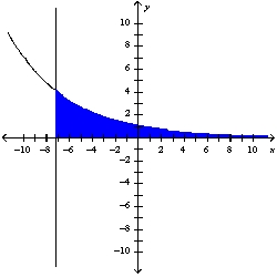 <strong>The region \left\{(x+y) \mid x \geq-7,0 \leq y \leq e^{-x / 5}\right\} is represented below. Find the area of this region to two decimal places. </strong> A) 20.28 B) 17.89 C) 16.08 D) 15.89 E) 15.87