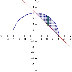 <strong>Use the method of cylindrical shells to find the volume of the solid generated by revolving the region bounded by the graphs of the equations about the indicated axis. Sketch the region and a representative rectangle. y = \sqrt{16-x^{2}} , y = -x + 4; the y-axis</strong> A) \frac{64}{3} \pi B) 128 \pi C) 128 \pi D) \frac{64}{3} \pi