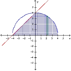<strong>Use the method of cylindrical shells to find the volume of the solid generated by revolving the region bounded by the graphs of the equations about the indicated axis. Sketch the region and a representative rectangle. y = \sqrt{16-x^{2}} , y = -x + 4; the y-axis</strong> A) \frac{64}{3} \pi B) 128 \pi C) 128 \pi D) \frac{64}{3} \pi