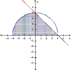 <strong>Use the method of cylindrical shells to find the volume of the solid generated by revolving the region bounded by the graphs of the equations about the indicated axis. Sketch the region and a representative rectangle. y = \sqrt{16-x^{2}} , y = -x + 4; the y-axis</strong> A) \frac{64}{3} \pi B) 128 \pi C) 128 \pi D) \frac{64}{3} \pi