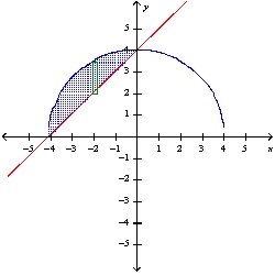 <strong>Use the method of cylindrical shells to find the volume of the solid generated by revolving the region bounded by the graphs of the equations about the indicated axis. Sketch the region and a representative rectangle. y = \sqrt{16-x^{2}} , y = -x + 4; the y-axis</strong> A) \frac{64}{3} \pi B) 128 \pi C) 128 \pi D) \frac{64}{3} \pi