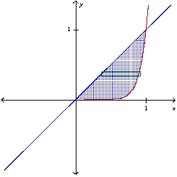 <strong>Sketch a plane region and indicate the axis about which it is revolved so that the resulting solid of revolution (found using the shell method) is given by the integral. 2 \pi \int_{0}^{1} y\left(y^{1 / 9}-y\right) d y </strong> A) x-axis B) y-axis C) x-axis D) y-axis