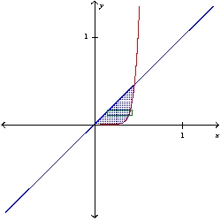 <strong>Sketch a plane region and indicate the axis about which it is revolved so that the resulting solid of revolution (found using the shell method) is given by the integral. 2 \pi \int_{0}^{1} y\left(y^{1 / 9}-y\right) d y </strong> A) x-axis B) y-axis C) x-axis D) y-axis