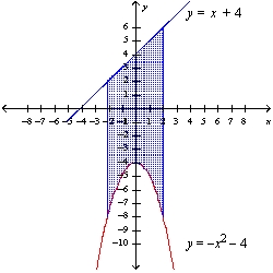 <strong>Find the area of the shaded region. </strong> A) \frac{112}{3} B) \frac{56}{3} C) \frac{112}{9} D) \frac{224}{3}