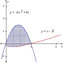 <strong>Find the area of the shaded region. <sub> </sub> <sub> </sub></strong> A) 7 B) \frac{7}{12} C) \frac{1}{6} D) \frac{7}{6}