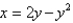 Find the area of the region that lies to the right of the y-axis and to the left of the parabola .