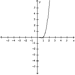 <strong>a) Graph the funtion f(x)=x^{2} \ln x . b) Use l'Hospitals' rule to explain the behavior as x \rightarrow 0 </strong> A) a) b) \lim _{x \rightarrow 0_{+}} x^{2} \ln x=0 There is a hole at (0, 0) B) b) \lim _{x \rightarrow 0_{+}} x^{2} \ln x=1 There is a hole at (0, 1) C) b) \lim _{x \rightarrow 0_{+}} x^{2} \ln x=1 There is a hole at (1, 0) D) b) \lim _{x \rightarrow 0_{+}} x^{2} \ln x=0 There is a hole at (0, 0)