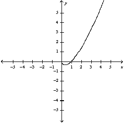 <strong>a) Graph the funtion f(x)=x^{2} \ln x . b) Use l'Hospitals' rule to explain the behavior as x \rightarrow 0 </strong> A) a) b) \lim _{x \rightarrow 0_{+}} x^{2} \ln x=0 There is a hole at (0, 0) B) b) \lim _{x \rightarrow 0_{+}} x^{2} \ln x=1 There is a hole at (0, 1) C) b) \lim _{x \rightarrow 0_{+}} x^{2} \ln x=1 There is a hole at (1, 0) D) b) \lim _{x \rightarrow 0_{+}} x^{2} \ln x=0 There is a hole at (0, 0)