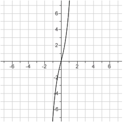 <strong>Sketch the curve. y=3 x^{3}+3 x </strong> A) B) C)