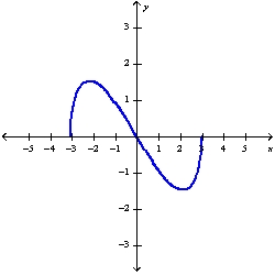 <strong>Sketch the graph of the function f(x)=\frac{x}{3} \sqrt{9-x^{2}} using the curve-sketching guidelines.</strong> A) B) C) D)