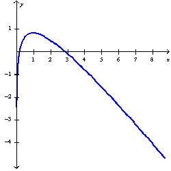 <strong>Sketch the graph of the function f(x)=x-\ln 6 x using the curve-sketching guidelines.</strong> A) B) C) D)
