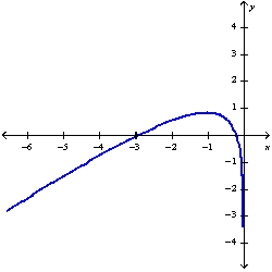 <strong>Sketch the graph of the function f(x)=x-\ln 6 x using the curve-sketching guidelines.</strong> A) B) C) D)