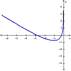 <strong>Sketch the graph of the function f(x)=x-\ln 6 x using the curve-sketching guidelines.</strong> A) B) C) D)