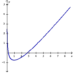 <strong>Sketch the graph of the function f(x)=x-\ln 6 x using the curve-sketching guidelines.</strong> A) B) C) D)