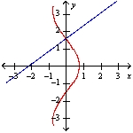 Two curves are said to be orthogonal if their tangent lines are perpendicular at each point of intersection of the curves. Show that the curves of the given equations are orthogonal. y - \frac{3}{4} x = \frac{\pi}{2} x = \frac{3}{4} cos y