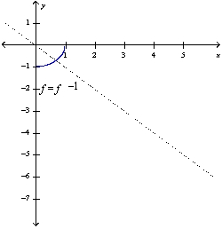 <strong>Find the inverse of F) Then sketch the graphs of f and f^{-1} on the same set of axes. f(x)=\sqrt{1-x^{2}} , x \geq 0 </strong> A) f^{-1}(x)=-\sqrt{1+x^{2}} , x \geq 0 B) f^{-1}(x)=-\sqrt{1-x^{2}} , x \geq 0 C) f^{-1}(x)=\sqrt{1-x^{2}} , x \geq 0 D) f^{-1}(x)=\sqrt{1+x^{2}} , x \geq 0