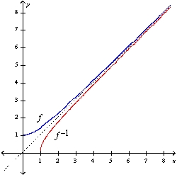 <strong>Find the inverse of F) Then sketch the graphs of f and f^{-1} on the same set of axes. f(x)=\sqrt{1-x^{2}} , x \geq 0 </strong> A) f^{-1}(x)=-\sqrt{1+x^{2}} , x \geq 0 B) f^{-1}(x)=-\sqrt{1-x^{2}} , x \geq 0 C) f^{-1}(x)=\sqrt{1-x^{2}} , x \geq 0 D) f^{-1}(x)=\sqrt{1+x^{2}} , x \geq 0