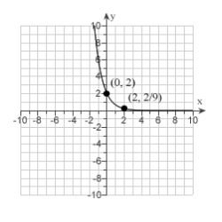 <strong>Find the exponential function f(x)=C a^{x} whose graph is given. </strong> A) f(x)=2\left(\frac{1}{3}\right)^{x} B) f(x)=3\left(\frac{1}{3}\right)^{x} C) f(x)=\left(\frac{3}{2}\right)^{x} D) f(x)=\frac{1}{3^{x}} E) f(x)=\left(\frac{3}{4}\right)^{x}