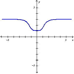<strong>Plot the graph of the function f in an appropriate viewing window. f(x)=\frac{x^{4}}{x^{4}+3} </strong> A) B) C) D)