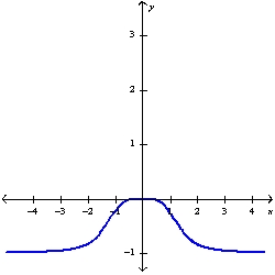 <strong>Plot the graph of the function f in an appropriate viewing window. f(x)=\frac{x^{4}}{x^{4}+3} </strong> A) B) C) D)
