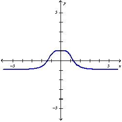 <strong>Plot the graph of the function f in an appropriate viewing window. f(x)=\frac{x^{4}}{x^{4}+3} </strong> A) B) C) D)