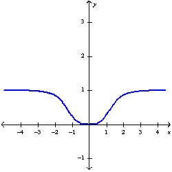 <strong>Plot the graph of the function f in an appropriate viewing window. f(x)=\frac{x^{4}}{x^{4}+3} </strong> A) B) C) D)
