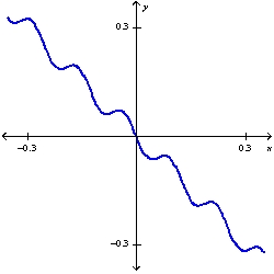 <strong>Plot the graph of the function f in an appropriate viewing window. f(x)=x+0.03 \sin 50 x </strong> A) B) C) D)