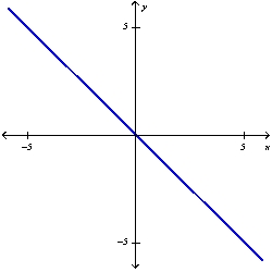 <strong>Plot the graph of the function f in an appropriate viewing window. f(x)=x+0.03 \sin 50 x </strong> A) B) C) D)