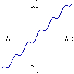 <strong>Plot the graph of the function f in an appropriate viewing window. f(x)=x+0.03 \sin 50 x </strong> A) B) C) D)