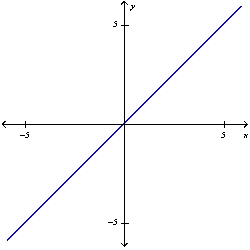 <strong>Plot the graph of the function f in an appropriate viewing window. f(x)=x+0.03 \sin 50 x </strong> A) B) C) D)