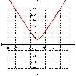 <strong>The function f(x)=\sqrt{5+c x^{2}} is graphed below. </strong> A) c=0 B) c>0 C) c<0