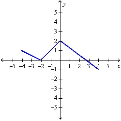 <strong>The graph of the function f follows. Choose the graph of y=f\left(\frac{x}{2}\right)+1 </strong> A) B) C) D)