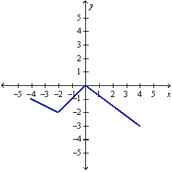 <strong>The graph of the function f follows. Choose the graph of y=f\left(\frac{x}{2}\right)+1 </strong> A) B) C) D)