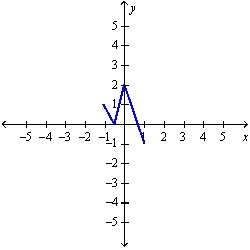 <strong>The graph of the function f follows. Choose the graph of y=f\left(\frac{x}{2}\right)+1 </strong> A) B) C) D)